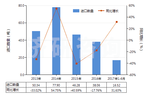 2013-2017年6月中國鍛軋鎢條、桿;型材及異型材,板、片、帶、箔(但簡單燒結(jié)而成條、桿的除外)(HS81019910)進口量及增速統(tǒng)計